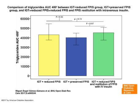 Comparison of triglycerides AUC 480’ between IGT+reduced FPIS group, IGT+preserved FPIS group, and IGT+reduced FPIS+reduced FPIS and FPIS restitution with.