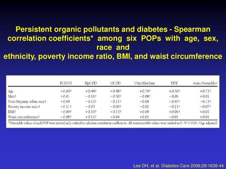 Persistent organic pollutants and diabetes - Spearman correlation coefficients* among six POPs with age, sex, race and ethnicity, poverty income.