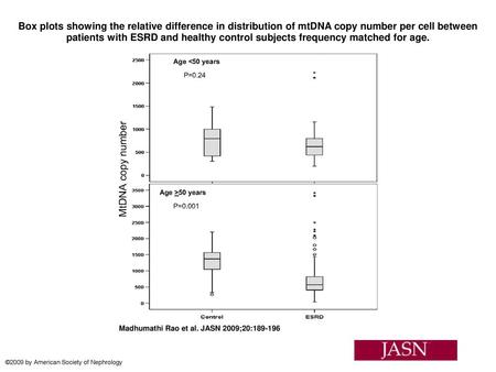 Box plots showing the relative difference in distribution of mtDNA copy number per cell between patients with ESRD and healthy control subjects frequency.