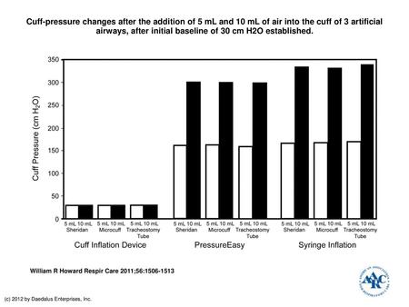 Cuff-pressure changes after the addition of 5 mL and 10 mL of air into the cuff of 3 artificial airways, after initial baseline of 30 cm H2O established.