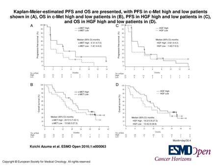 Kaplan-Meier-estimated PFS and OS are presented, with PFS in c-Met high and low patients shown in (A), OS in c-Met high and low patients in (B), PFS in.