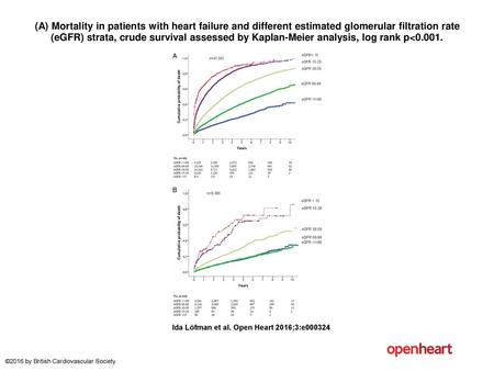 (A) Mortality in patients with heart failure and different estimated glomerular filtration rate (eGFR) strata, crude survival assessed by Kaplan-Meier.
