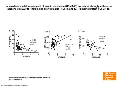 Homeostasis model assessment of insulin resistance (HOMA-IR) correlates strongly with serum adiponectin (ADPN), insulin-like growth factor I (IGF-I), and.