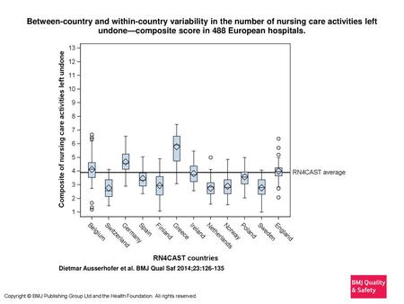 Between-country and within-country variability in the number of nursing care activities left undone—composite score in 488 European hospitals. Between-country.