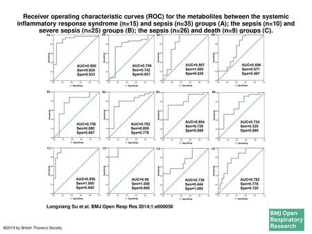 Receiver operating characteristic curves (ROC) for the metabolites between the systemic inflammatory response syndrome (n=15) and sepsis (n=35) groups.