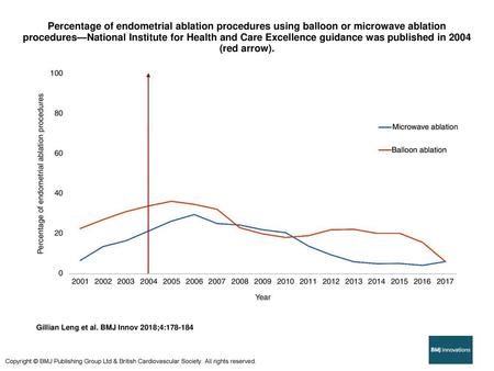 Percentage of endometrial ablation procedures using balloon or microwave ablation procedures—National Institute for Health and Care Excellence guidance.