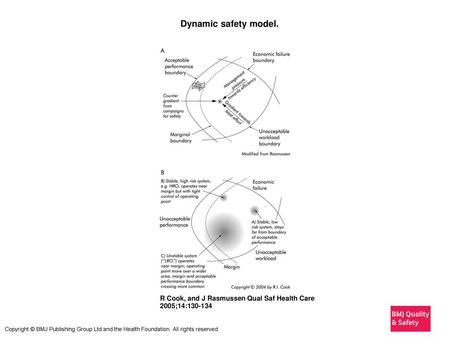  Dynamic safety model.  Dynamic safety model. (A) Gradients push the system operating point away from the boundaries of economic failure and work overload.