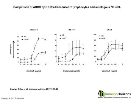 Comparison of ADCC by CD16V-transduced T lymphocytes and autologous NK cell. Comparison of ADCC by CD16V-transduced T lymphocytes and autologous NK cell.