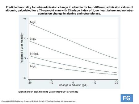 Predicted mortality for intra-admission change in albumin for four different admission values of albumin, calculated for a 74-year-old man with Charlson.