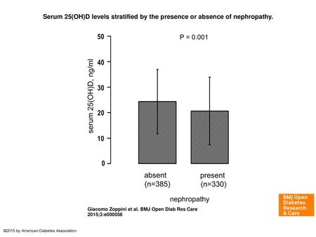 Serum 25(OH)D levels stratified by the presence or absence of nephropathy. Serum 25(OH)D levels stratified by the presence or absence of nephropathy. The.