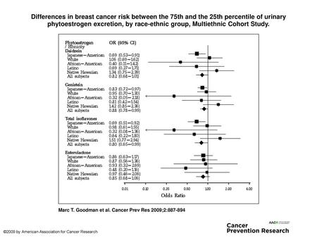 Differences in breast cancer risk between the 75th and the 25th percentile of urinary phytoestrogen excretion, by race-ethnic group, Multiethnic Cohort.