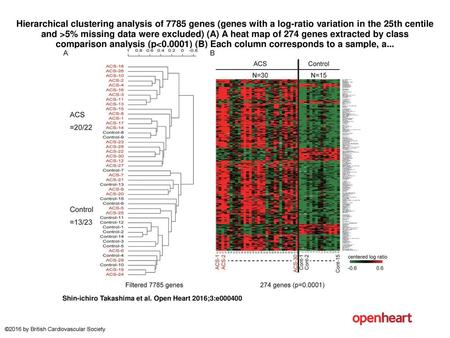 Hierarchical clustering analysis of 7785 genes (genes with a log-ratio variation in the 25th centile and >5% missing data were excluded) (A) A heat map.
