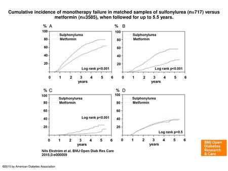 Cumulative incidence of monotherapy failure in matched samples of sulfonylurea (n=717) versus metformin (n=3585), when followed for up to 5.5 years. Cumulative.