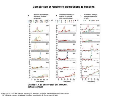 Comparison of repertoire distributions to baseline.