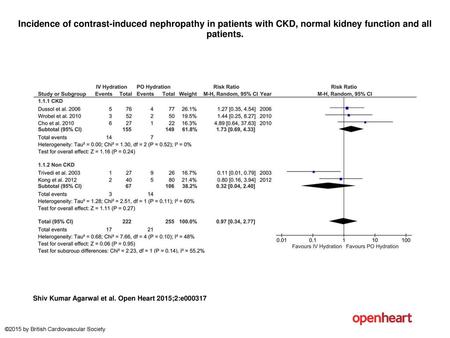 Incidence of contrast-induced nephropathy in patients with CKD, normal kidney function and all patients. Incidence of contrast-induced nephropathy in patients.