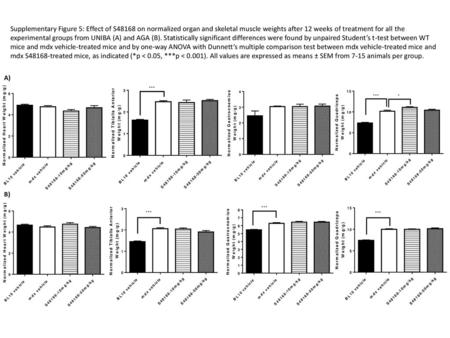 Supplementary Figure 5: Effect of S48168 on normalized organ and skeletal muscle weights after 12 weeks of treatment for all the experimental groups from.
