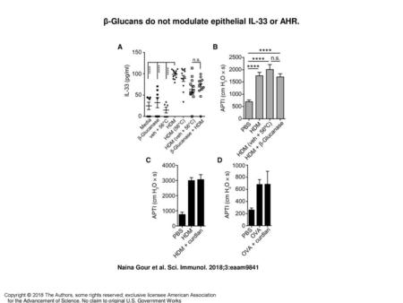 β-Glucans do not modulate epithelial IL-33 or AHR.