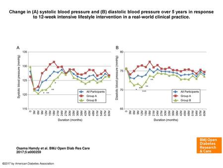 Change in (A) systolic blood pressure and (B) diastolic blood pressure over 5 years in response to 12-week intensive lifestyle intervention in a real-world.