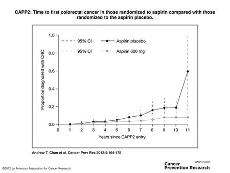 CAPP2: Time to first colorectal cancer in those randomized to aspirin compared with those randomized to the aspirin placebo. CAPP2: Time to first colorectal.