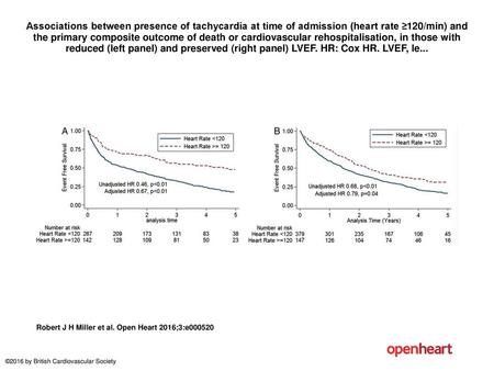 Associations between presence of tachycardia at time of admission (heart rate ≥120/min) and the primary composite outcome of death or cardiovascular rehospitalisation,