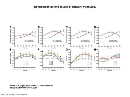 Developmental time course of network measures.