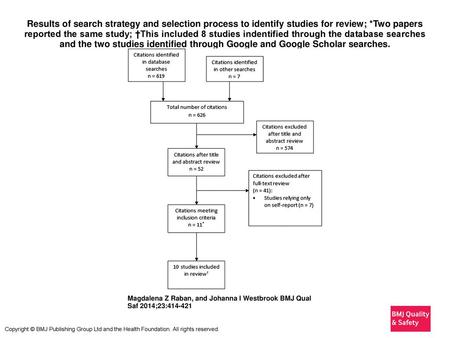 Results of search strategy and selection process to identify studies for review; *Two papers reported the same study; †This included 8 studies indentified.
