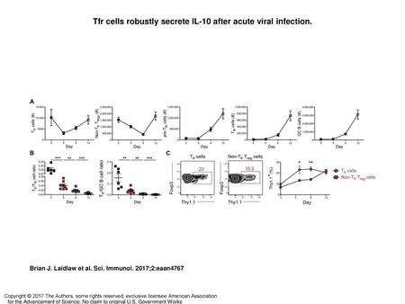 Tfr cells robustly secrete IL-10 after acute viral infection.