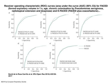 Receiver operating characteristic (ROC) curves (area under the curve (AUC) (95% CI)) for FACED (forced expiratory volume in 1 s, age, chronic colonisation.