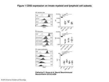 Figure 1 CD52 expression on innate myeloid and lymphoid cell subsets