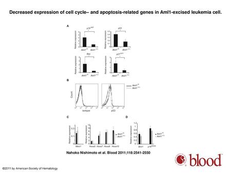 Decreased expression of cell cycle– and apoptosis-related genes in Aml1-excised leukemia cell. Decreased expression of cell cycle– and apoptosis-related.