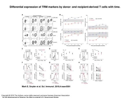 Differential expression of TRM markers by donor- and recipient-derived T cells with time. Differential expression of TRM markers by donor- and recipient-derived.