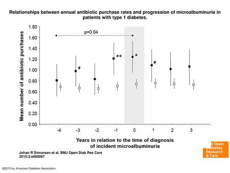 Relationships between annual antibiotic purchase rates and progression of microalbuminuria in patients with type 1 diabetes. Relationships between annual.