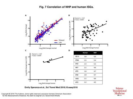 Fig. 7 Correlation of NHP and human ISGs.