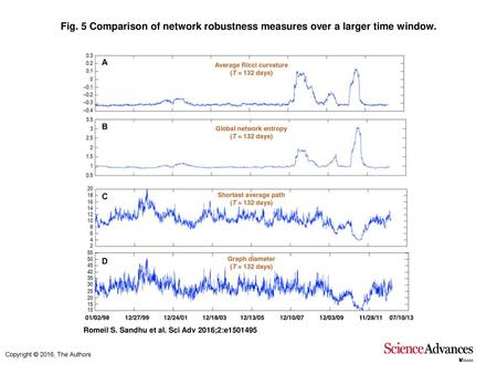 Comparison of network robustness measures over a larger time window