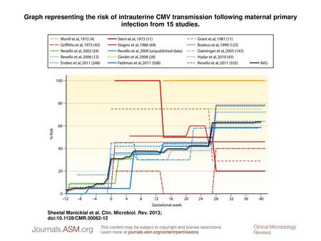 Graph representing the risk of intrauterine CMV transmission following maternal primary infection from 15 studies. Graph representing the risk of intrauterine.