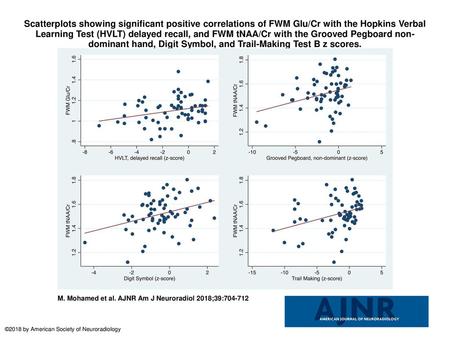 Scatterplots showing significant positive correlations of FWM Glu/Cr with the Hopkins Verbal Learning Test (HVLT) delayed recall, and FWM tNAA/Cr with.