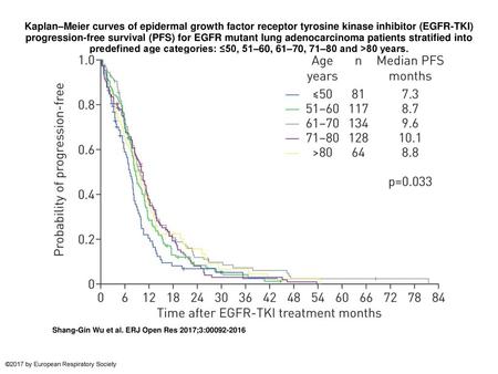 Kaplan–Meier curves of epidermal growth factor receptor tyrosine kinase inhibitor (EGFR-TKI) progression-free survival (PFS) for EGFR mutant lung adenocarcinoma.