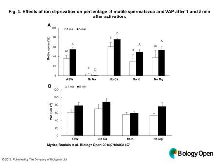 Fig. 4. Effects of ion deprivation on percentage of motile spermatozoa and VAP after 1 and 5 min after activation. Effects of ion deprivation on percentage.