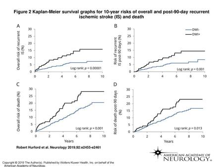 Figure 2 Kaplan-Meier survival graphs for 10-year risks of overall and post-90-day recurrent ischemic stroke (IS) and death Kaplan-Meier survival graphs.
