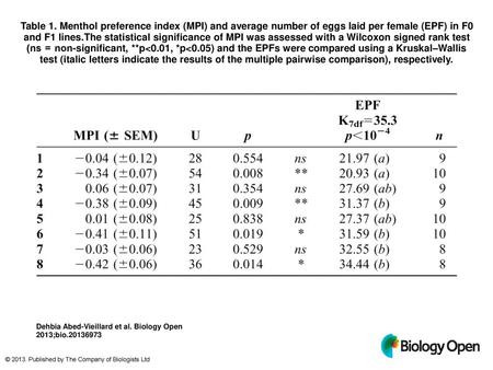 Table 1. Menthol preference index (MPI) and average number of eggs laid per female (EPF) in F0 and F1 lines.The statistical significance of MPI was assessed.