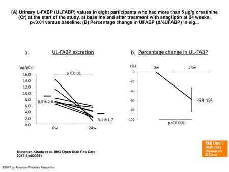 (A) Urinary L-FABP (ULFABP) values in eight participants who had more than 5 µg/g creatinine (Cr) at the start of the study, at baseline and after treatment.