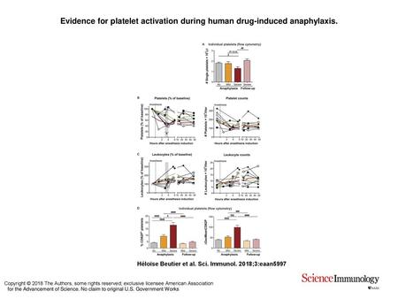 Evidence for platelet activation during human drug-induced anaphylaxis
