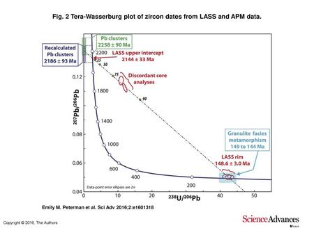 Fig. 2 Tera-Wasserburg plot of zircon dates from LASS and APM data.