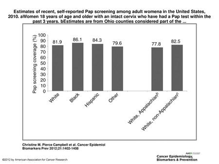 Estimates of recent, self-reported Pap screening among adult womena in the United States, 2010. aWomen 18 years of age and older with an intact cervix.