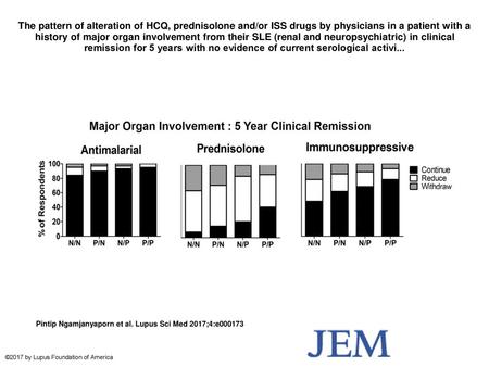 The pattern of alteration of HCQ, prednisolone and/or ISS drugs by physicians in a patient with a history of major organ involvement from their SLE (renal.