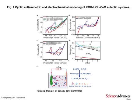 Fig. 1 Cyclic voltammetric and electrochemical modeling of KOH-LiOH-CoO eutectic systems. Cyclic voltammetric and electrochemical modeling of KOH-LiOH-CoO.