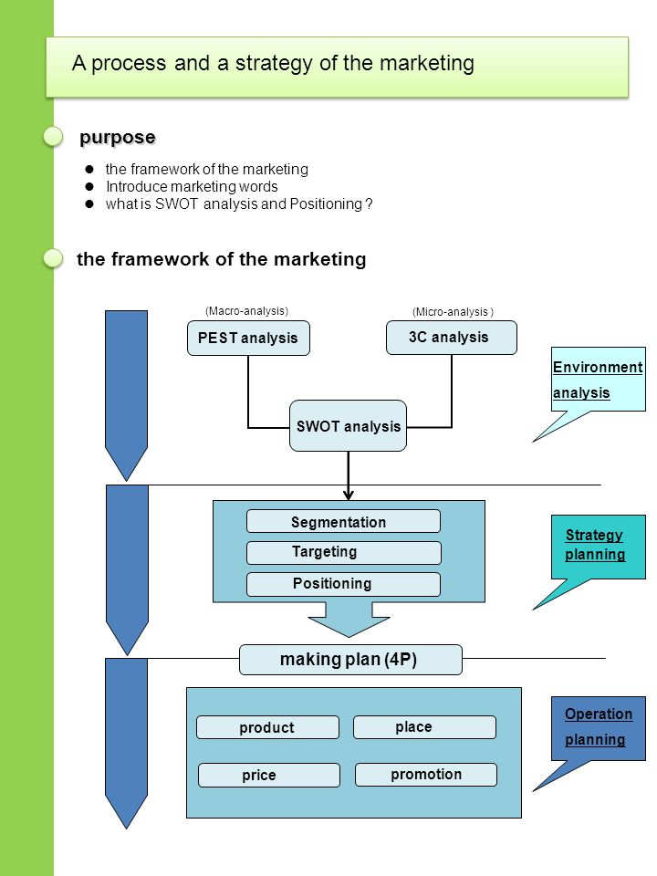 A process and a strategy of the marketing - ppt video online download