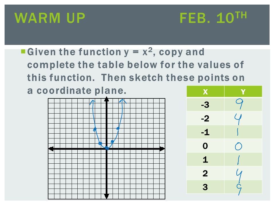 Given The Function Y X 2 Copy And Complete The Table Below For The Values Of This Function Then Sketch These Points On A Coordinate Plane Warm Up Ppt Download