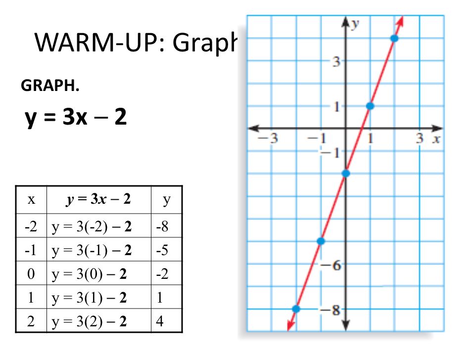 Warm Up Graphing Using A Table X Y 3x 2 Y 2 Y 3 2 2 8 Y 3 1 2 5 0 Y 3 0 2 2 1 Y 3 1 2 1 2 Y 3 2 2 4 Graph Y 3x Ppt Download