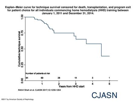 Kaplan–Meier curve for technique survival censored for death, transplantation, and program exit for patient choice for all individuals commencing home.